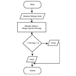 Flowchart Menentukan Bilangan Ganjil Genap
