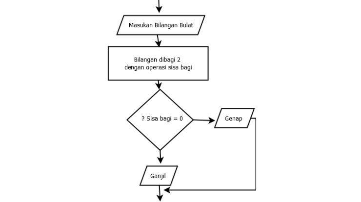 Flowchart Menentukan Bilangan Ganjil Genap
