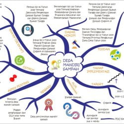 mind mapping tentang desa 1122x714 1