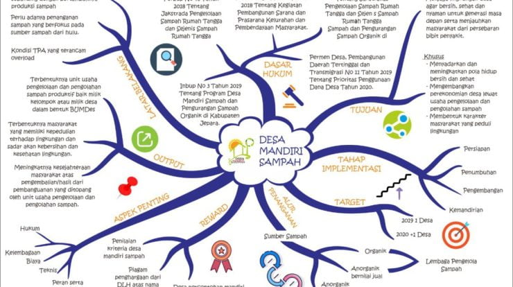 mind mapping tentang desa 1122x714 1